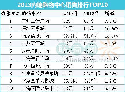网传:2013中国百货购物中心销售排行榜
