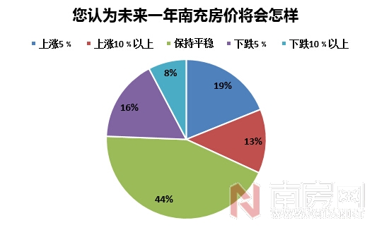 大数据:新时期的南充购房者需求_楼市_南房网