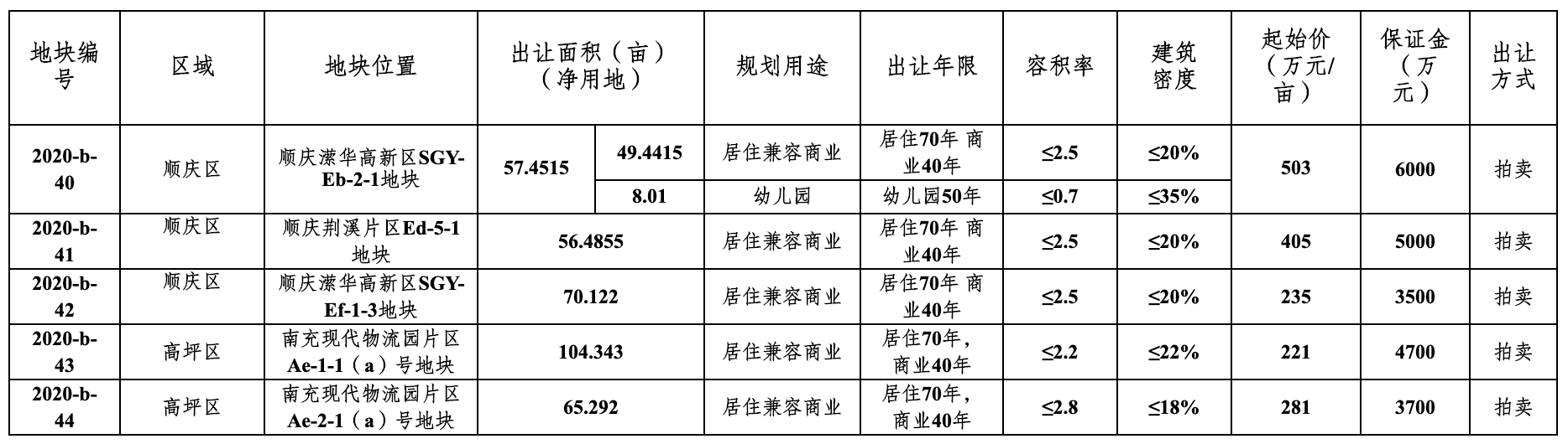 南市公国土资拍〔2020〕9号