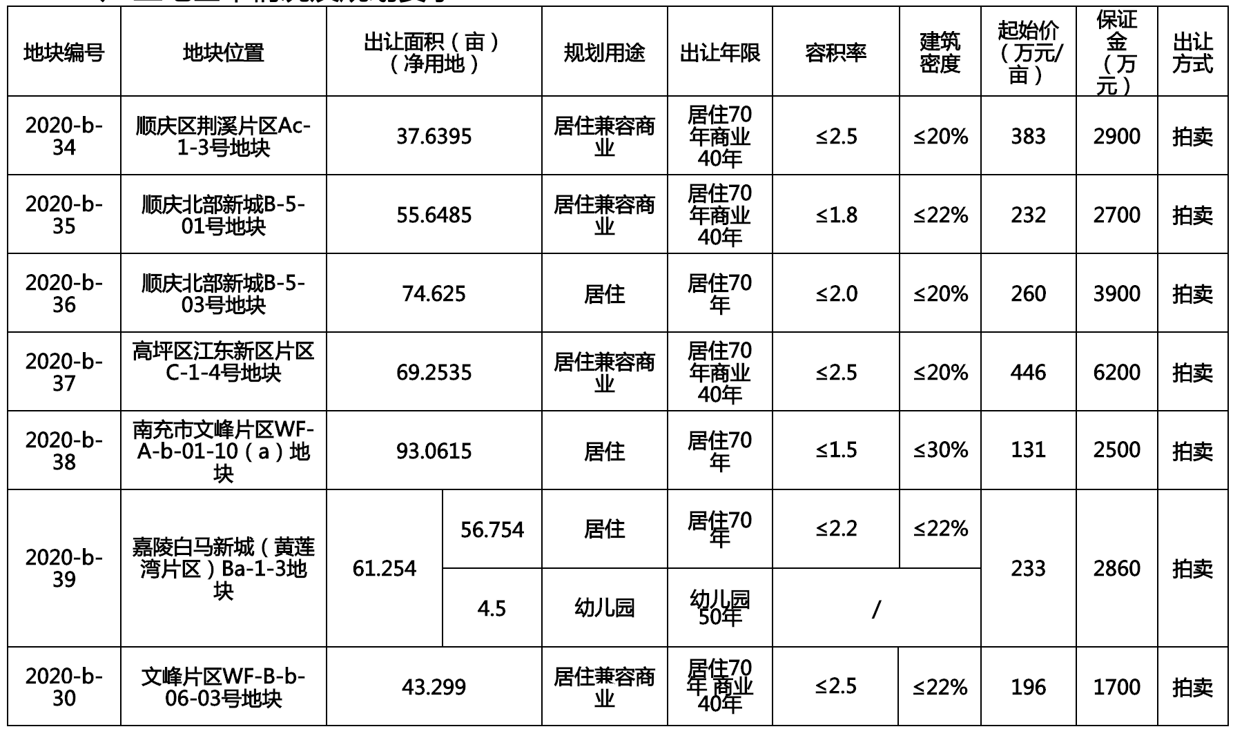 南市公国土资拍〔2020〕8号