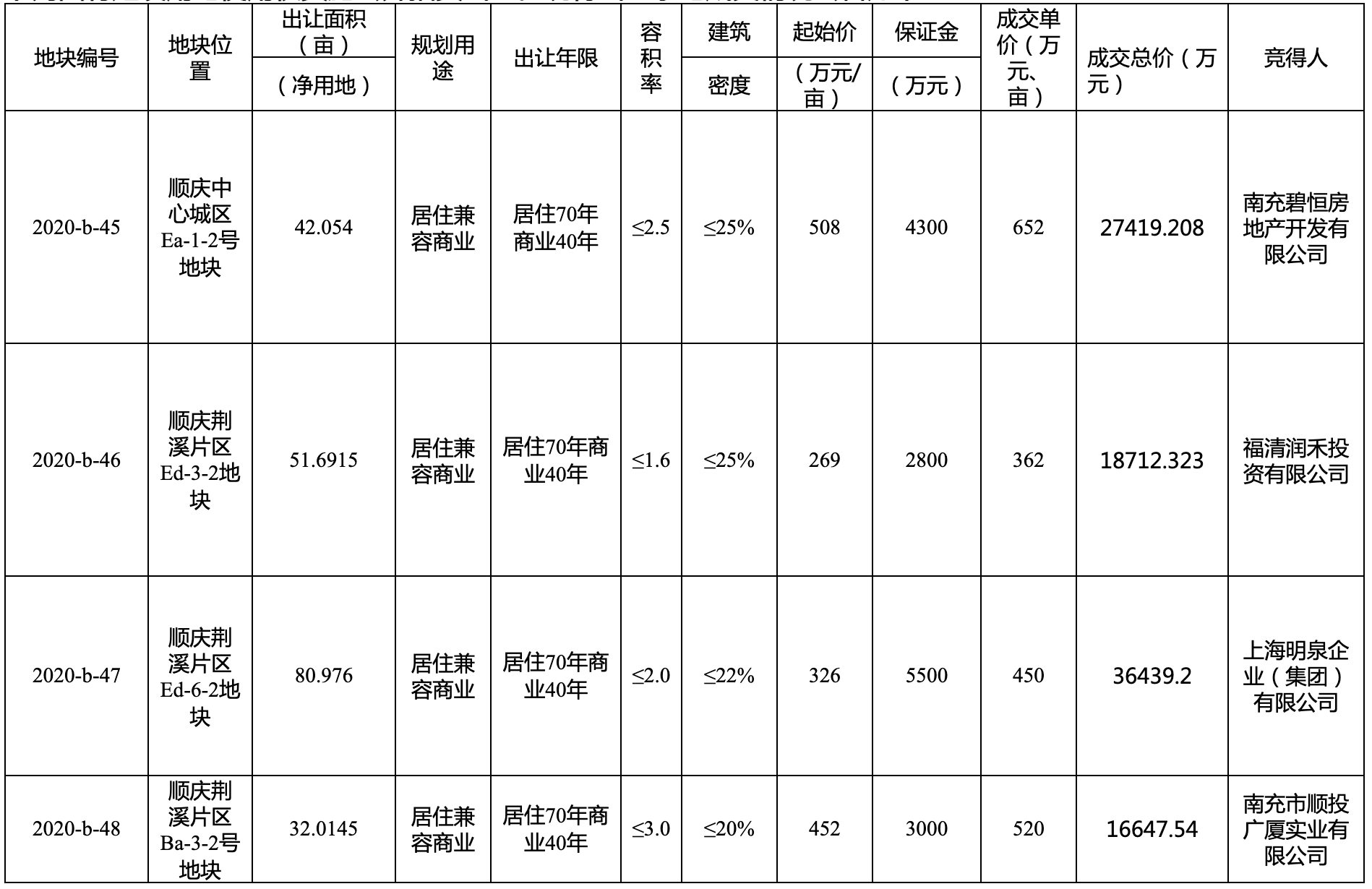 南市公国土资拍（2020）10号成交公告