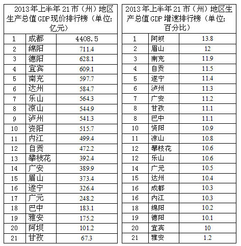 1980年四川省各市gdp排名_2018年四川各市州GDP排名 四川城市经济排名 表(3)