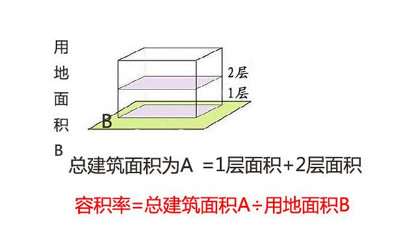 买房别只关注地段 容积率决定你家的居住