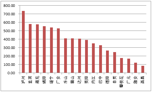 达州与万州gdp人口面积比较_你认为在重庆和成都的区县发展状况排名中,前六名都是哪些城市