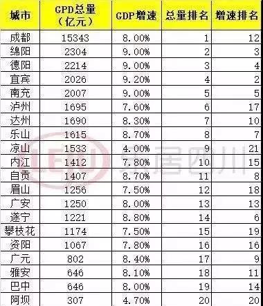 2018省内地产投资 南充310亿排名第四