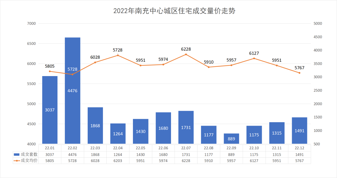 2022年南充新建住宅成交21533套，均价5927元/㎡